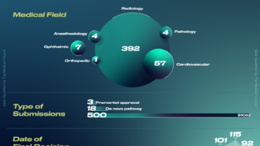 Ai Algorithms In Healthcare Approved By Fda The Medical Futurist