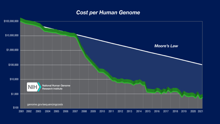 https://www.wired.com/story/the-era-of-fast-cheap-genome-sequencing-is-here/