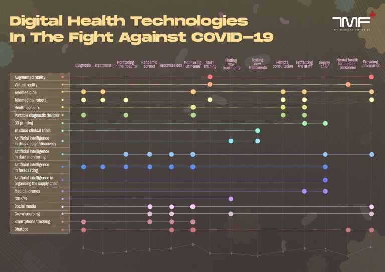 Infographic of Digital Health Technologies in the Fight Against COVID-19