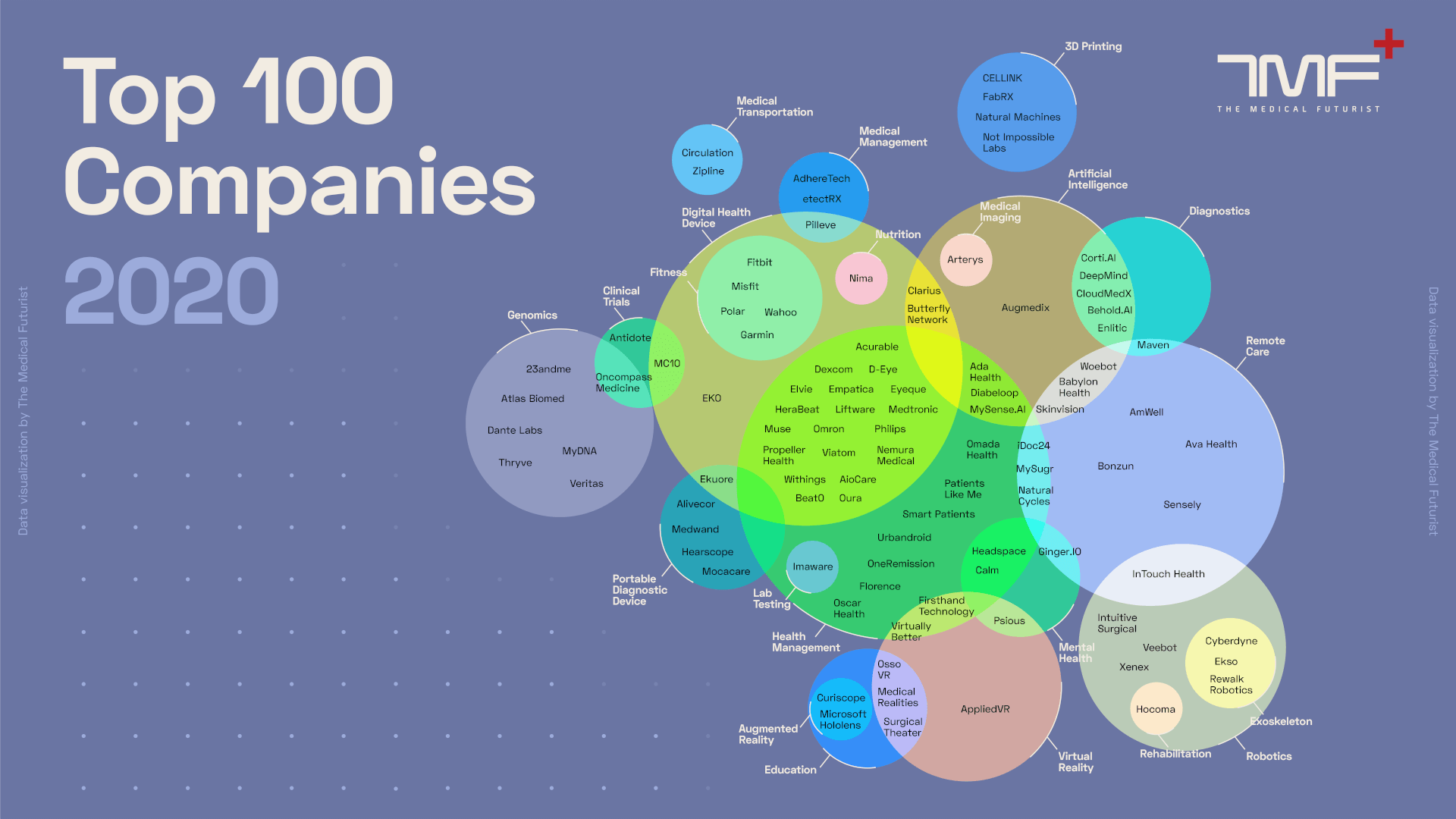 The Top 100 Digital Health Companies An Infographic