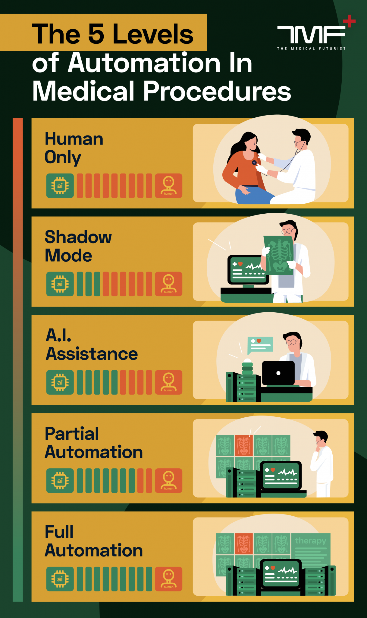 The 5 Levels Of Automation In Medicine