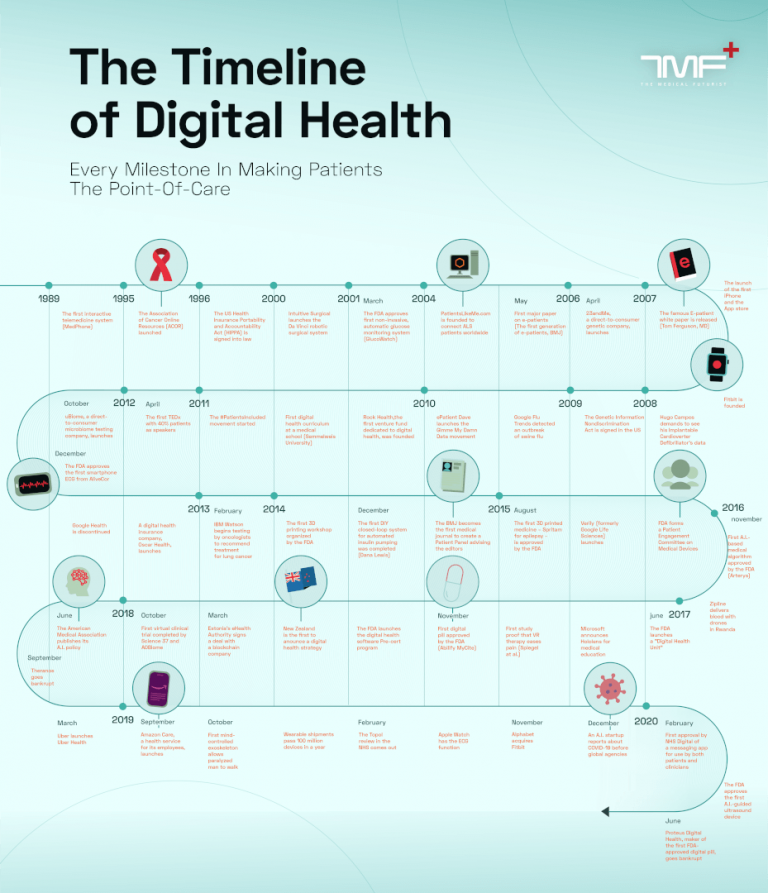 milestones-of-digital-health-digital-health-timeline-the-medical