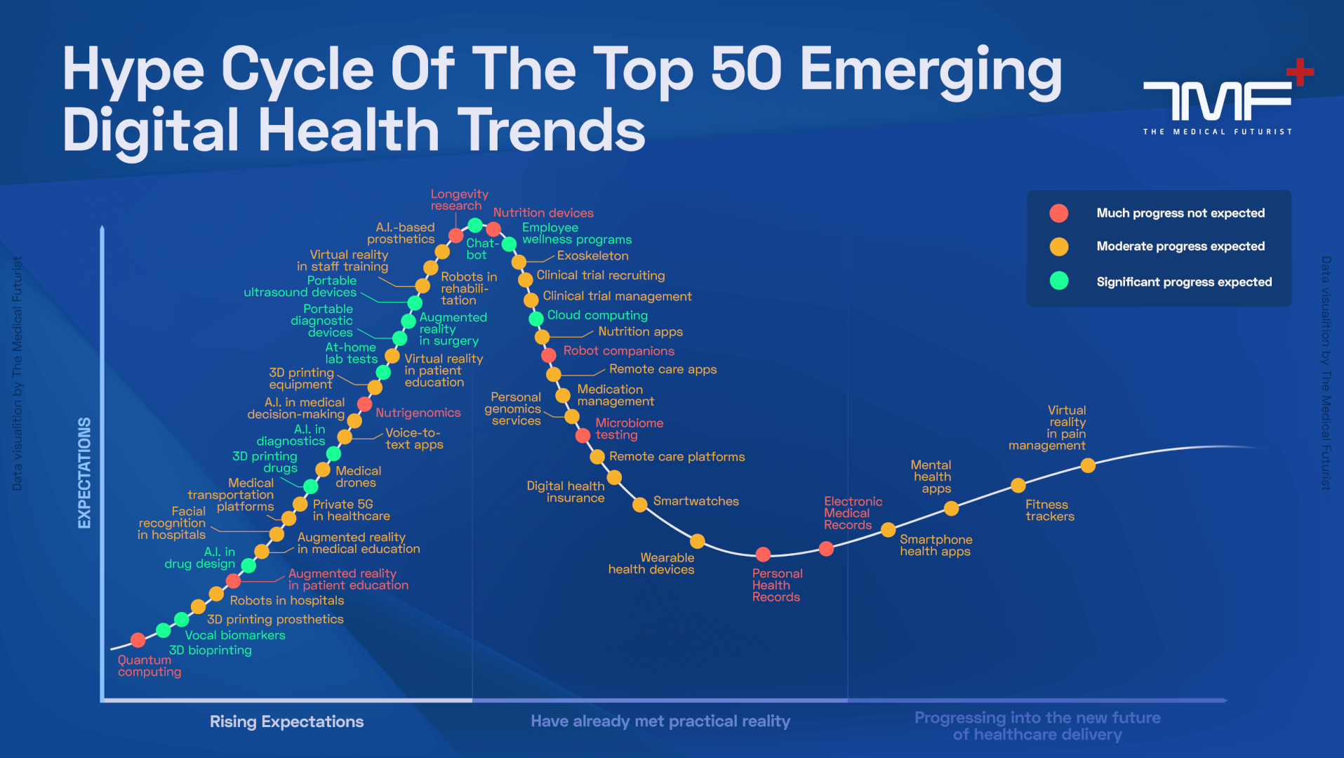 Hype Cycle Of The Top 50 Emerging Digital Health Trends The Medical Futurist