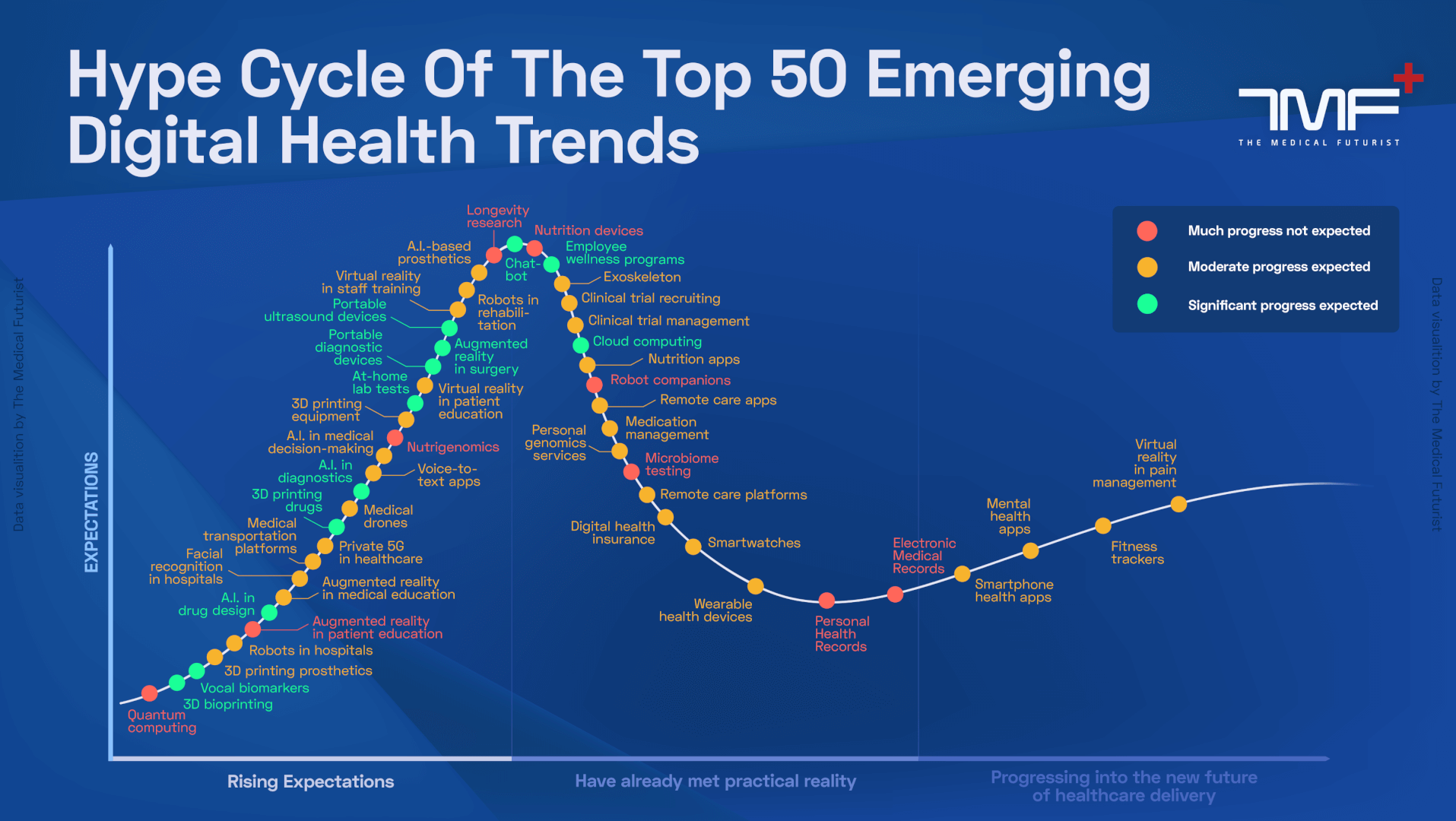 Hype Cycle Of The High 50 Rising Digital Well being Developments By The