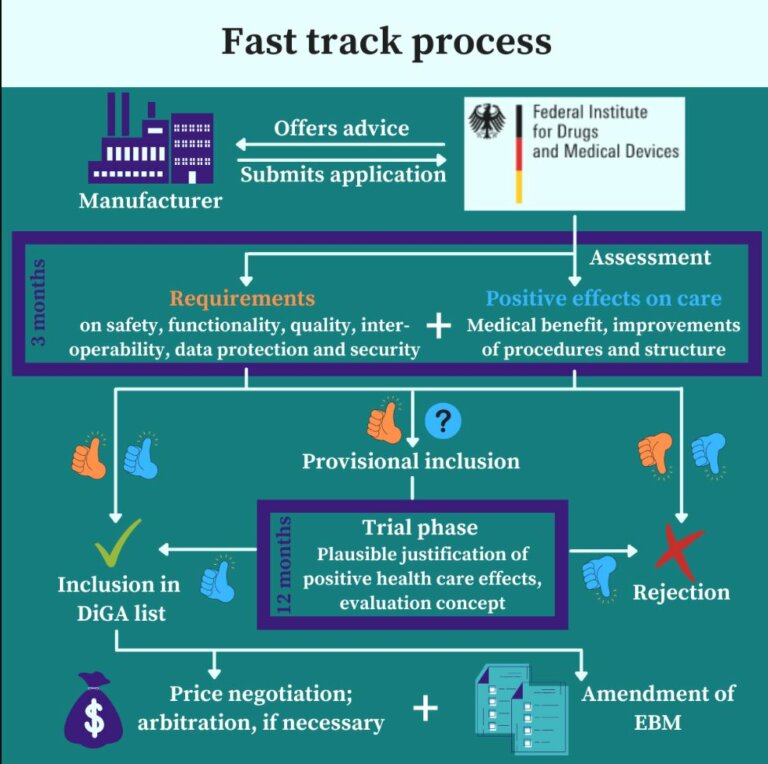 Germany DIGA system for digital health apps