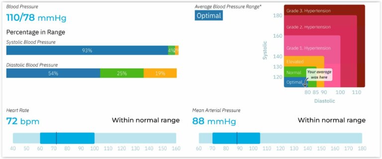 BioBeat 24 hour blood pressure monitoring patch