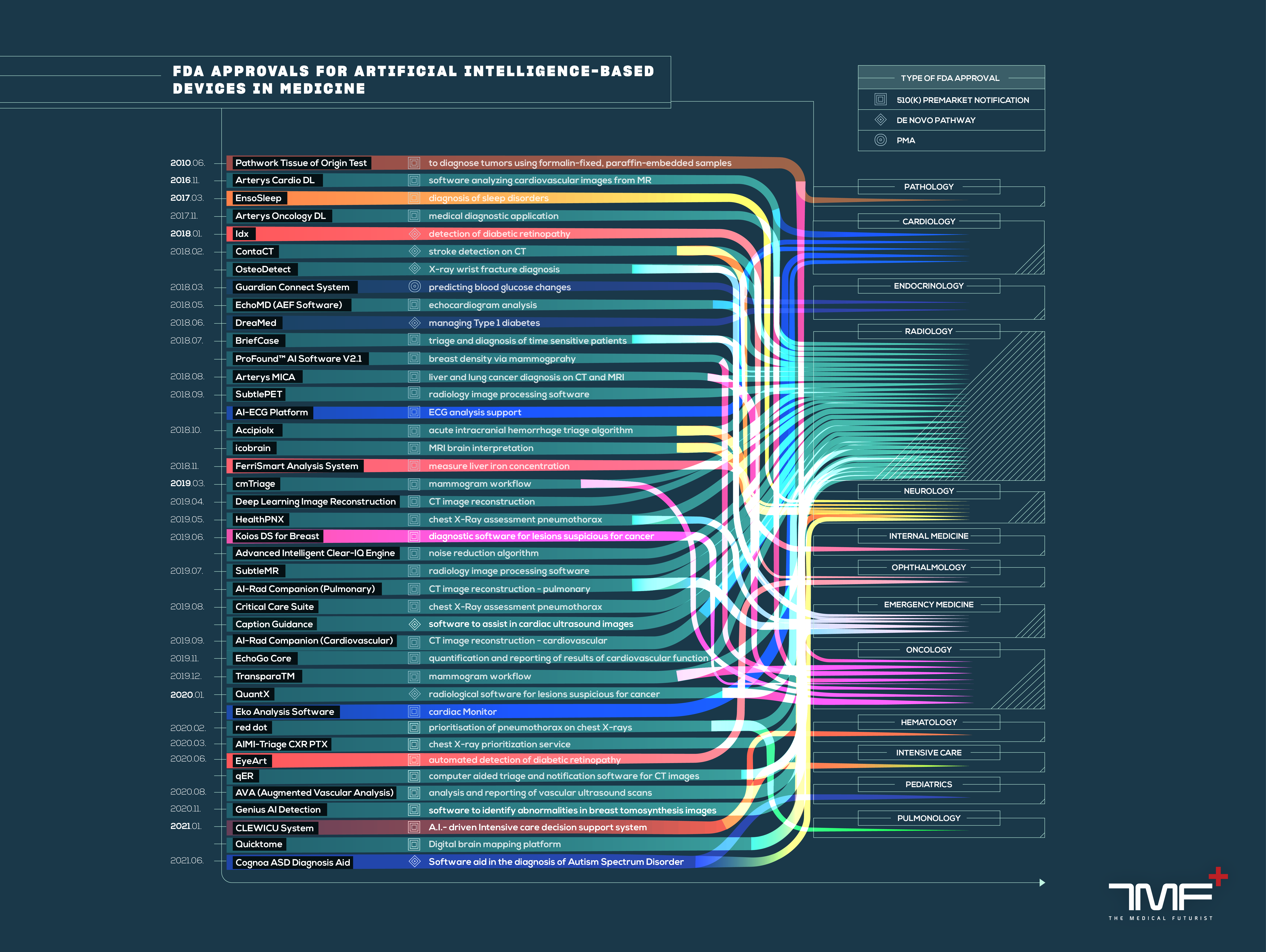 FDA AI infographics tmf
