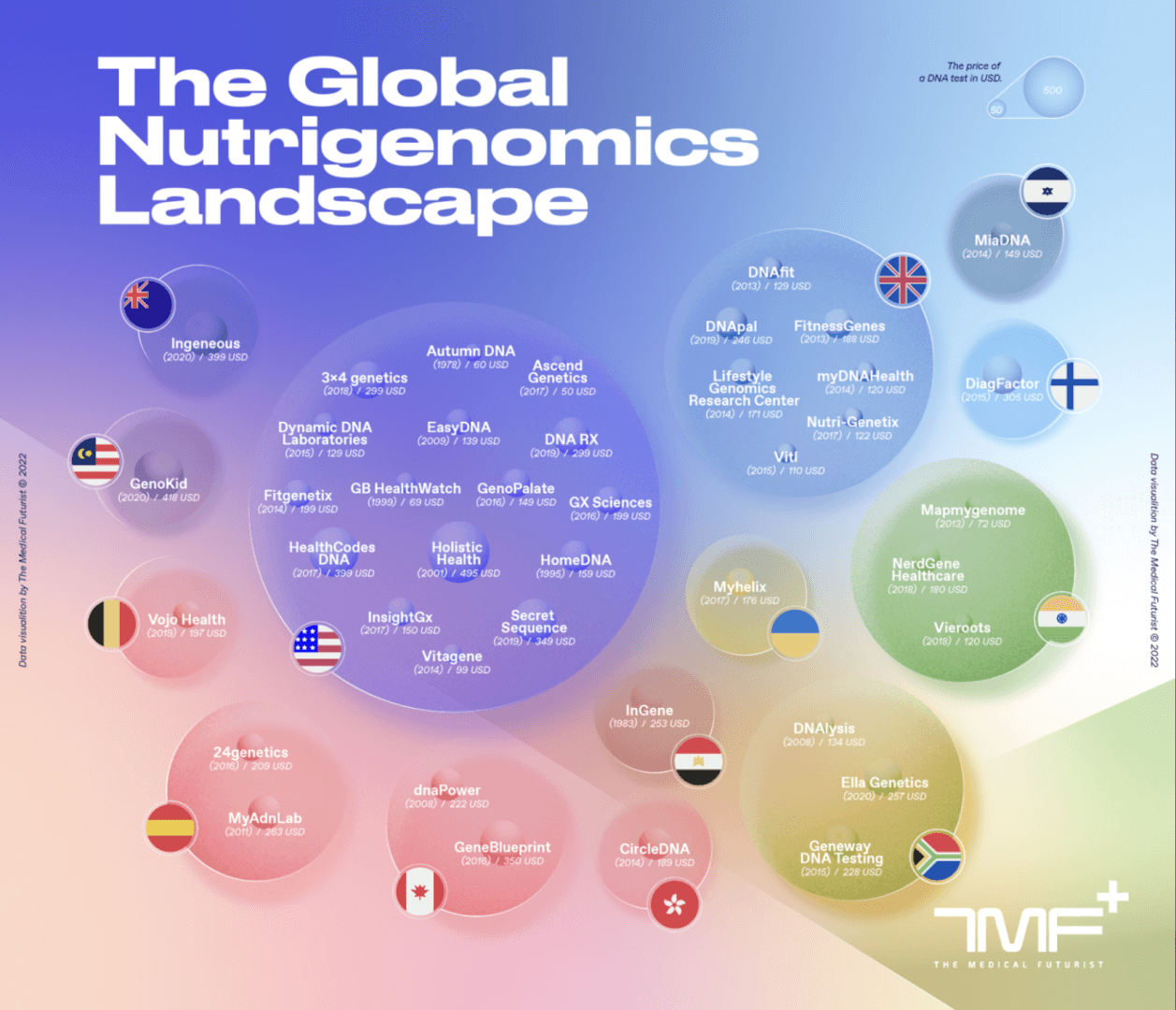 The Global Nutrigenomics Landscape 2022 TMF