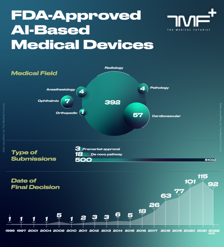 FDA-Approved AI-Based Medical Devices - The Medical Futurist