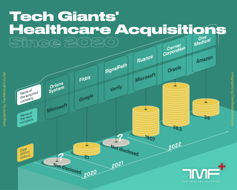 Tech Giants' Healthcare Acquisitions The Medical Futurist