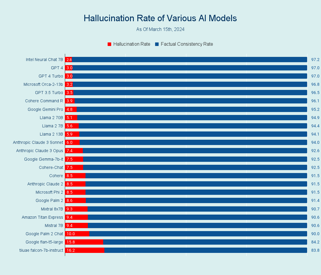 Hallucination rates of AI models