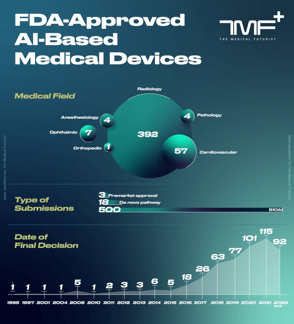 AI-based medical devices