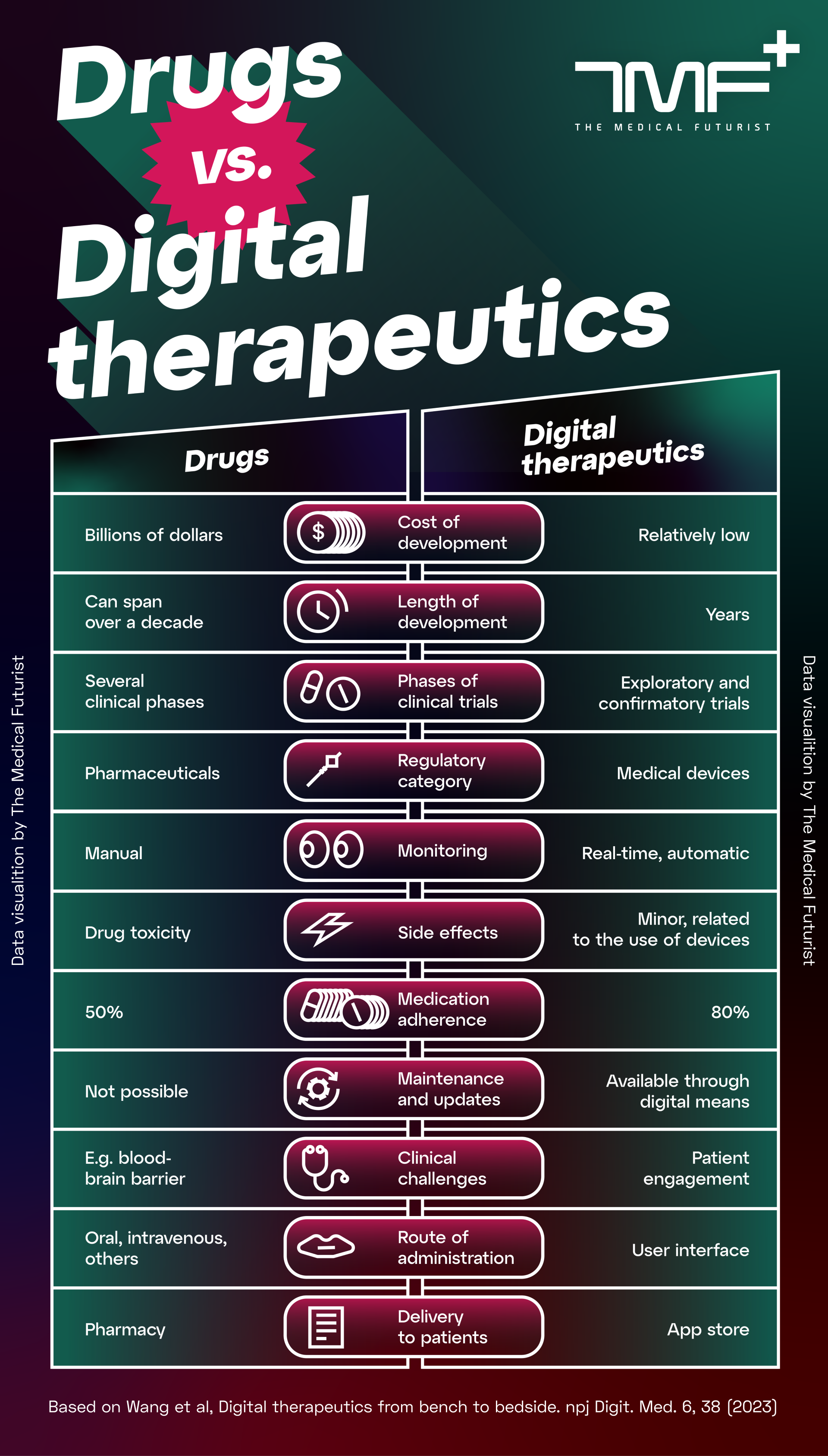 TMF Drugs Vs Digital Therapeutics