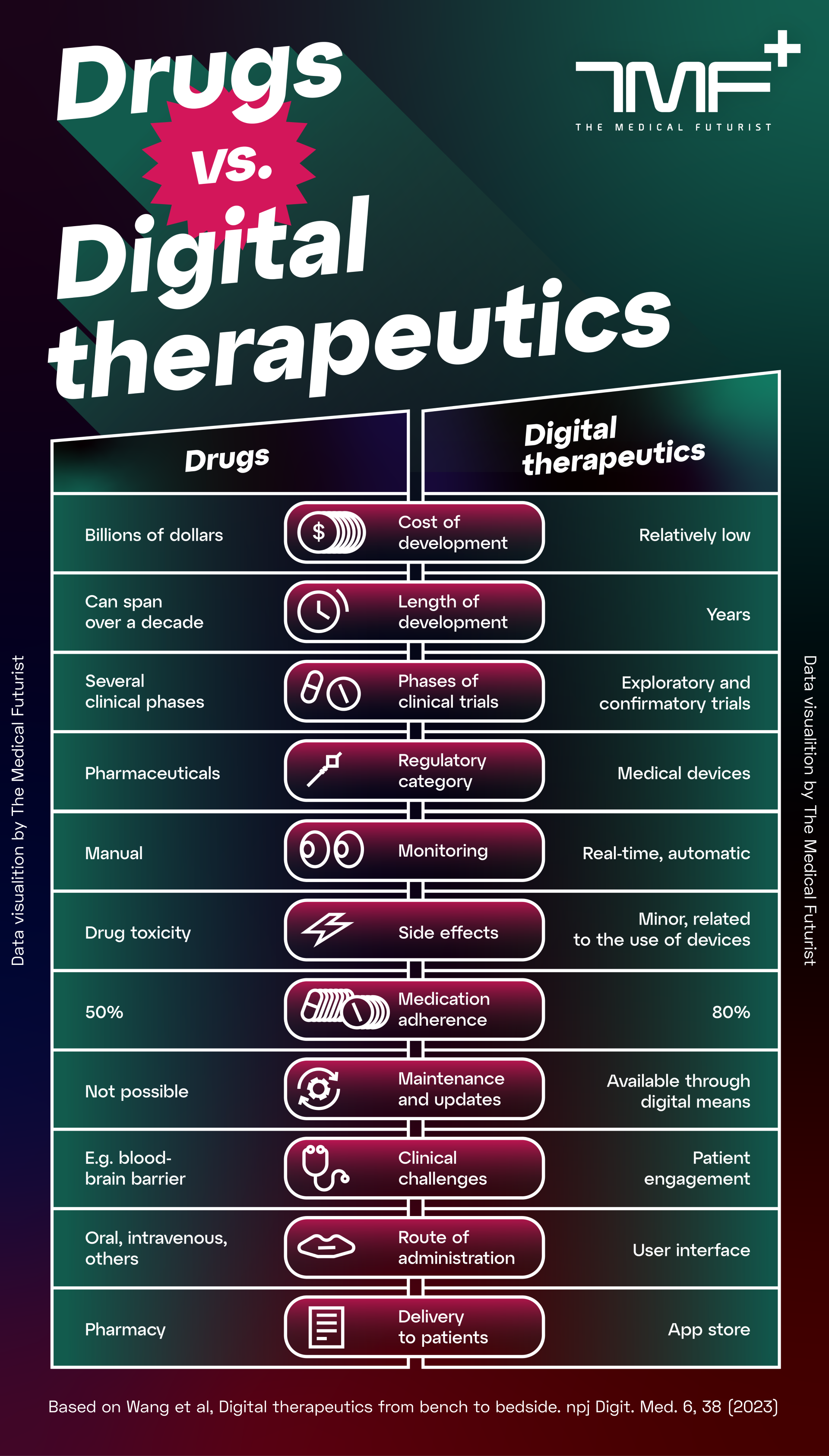 https://cdn.medicalfuturist.com/wp-content/uploads/2023/08/TMF_Drugs-Vs-DTx.png