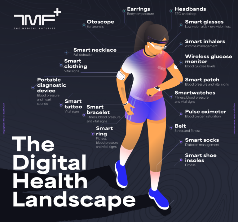 health tracker landscape, wearables, sensors