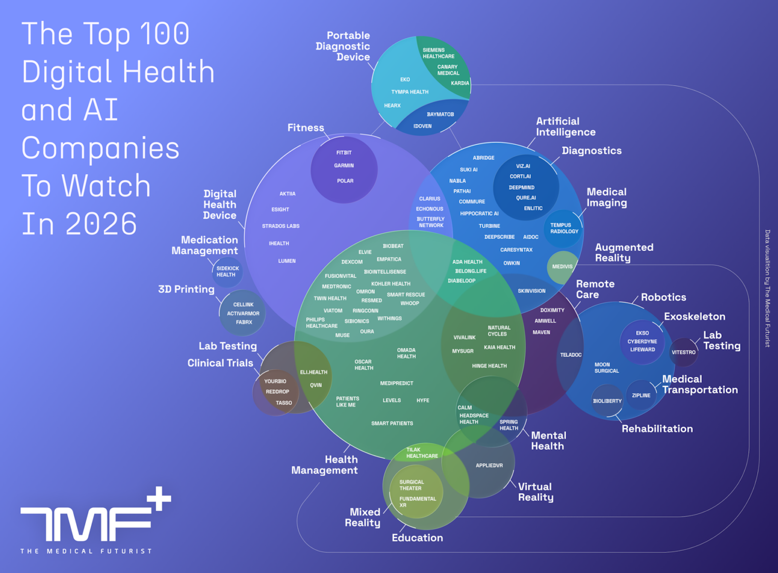 The Medical Futurist's 100 Digital Health And AI Companies Of 2026 ...